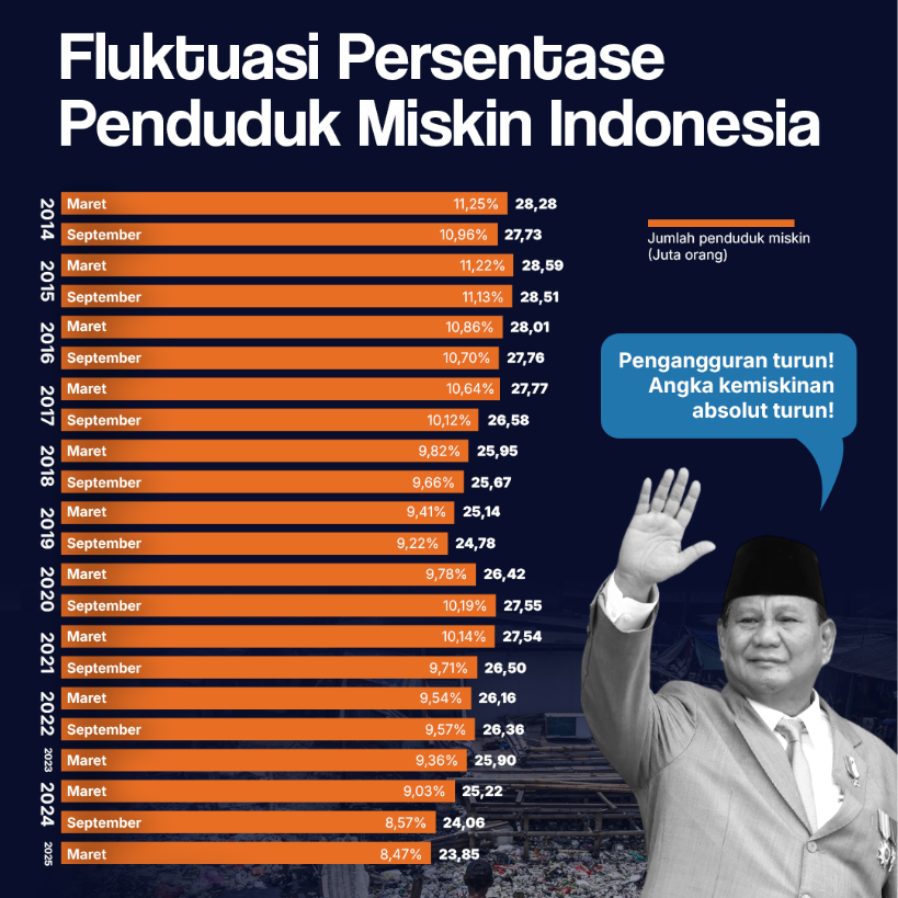 Fluktuasi Persentase Penduduk Miskin Indonesia