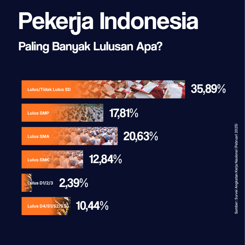 Pekerja Indonesia Paling Banyak Lulusan Apa?