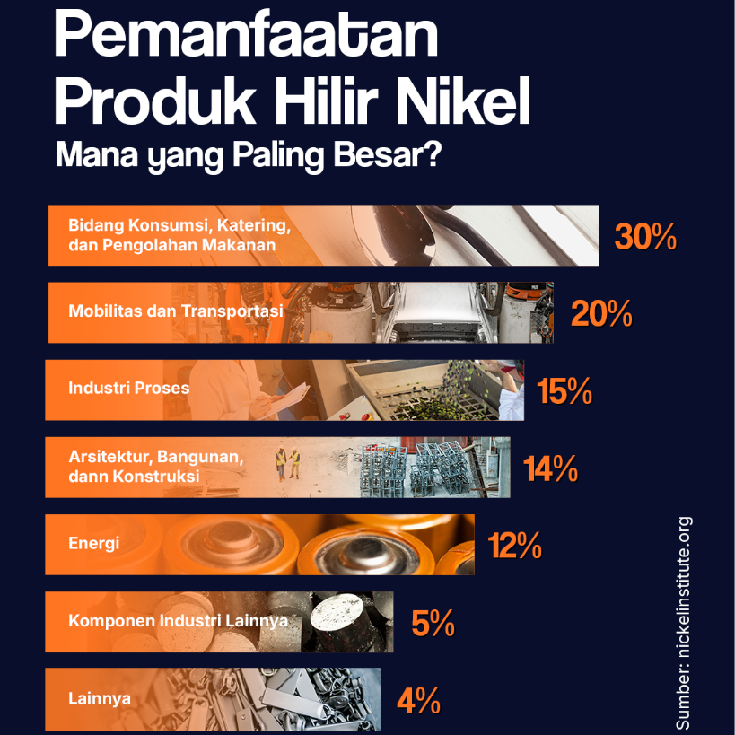 Pemanfaatan Produk Hilir Nikel