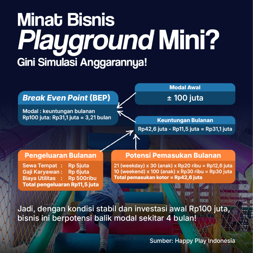 Simulasi Anggaran Bisnis Playground Mini