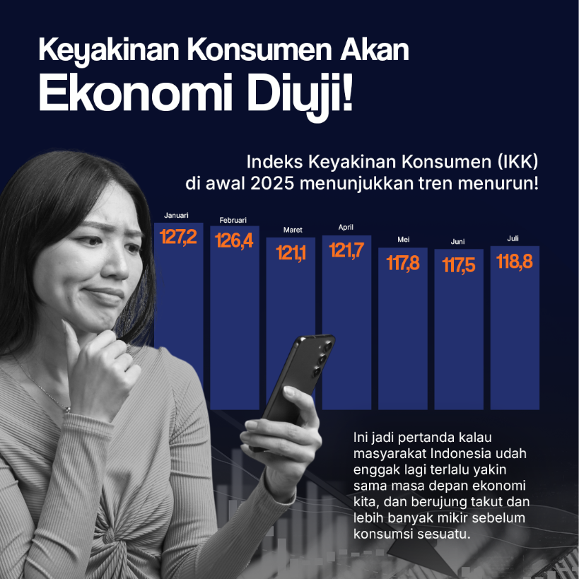Konsumen Makin Ragu Sama Masa Depan Ekonomi!