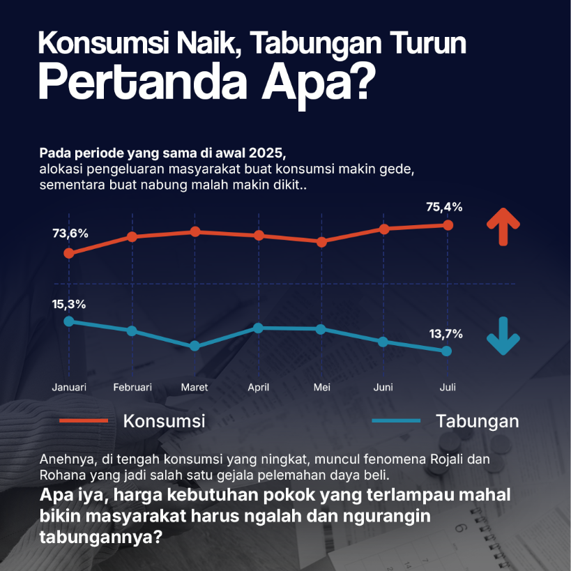 Konsumsi Naik, Tabungan Turun. Pertanda apa?