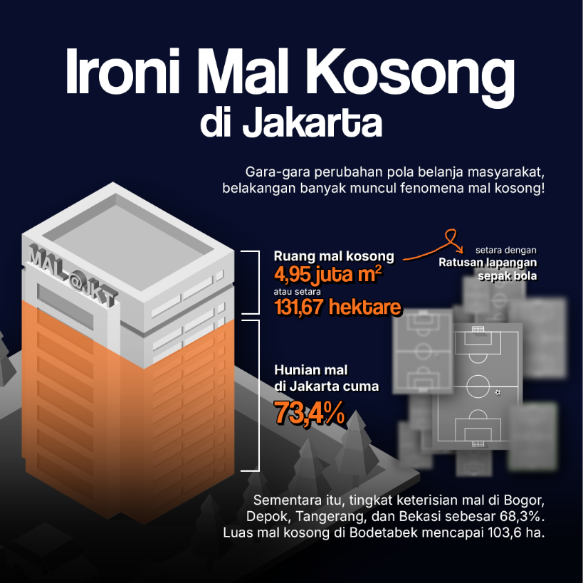 Ironi Mal Kosong di Jakarta