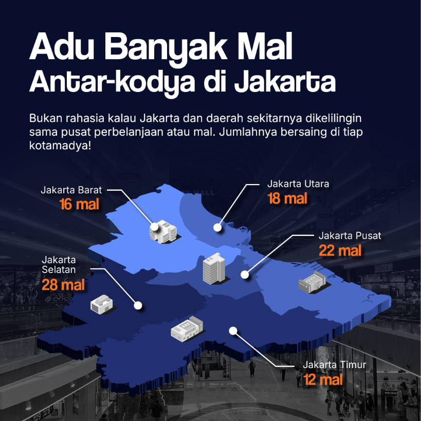 Adu Banyak Mal Antar-kodya di Jakarta