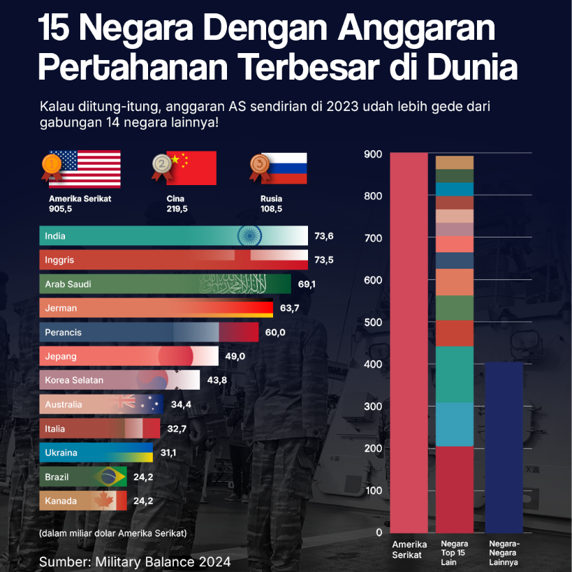 15 Negara Dengan Anggaran Pertahanan Terbesar di D