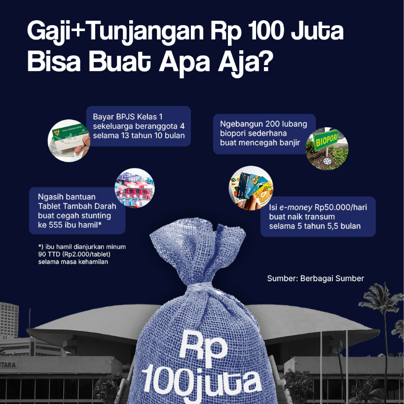 Gaji+Tunjangan Rp100 Juta Bisa Buat Apa Aja?