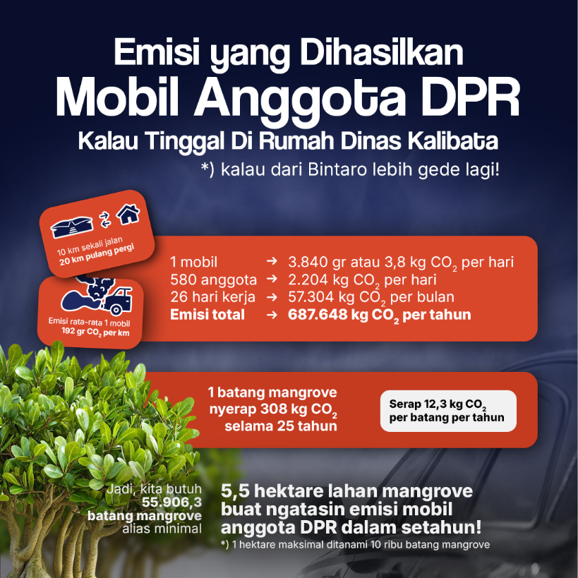 Emisi Yang Dihasilkan Mobil Anggota DPR