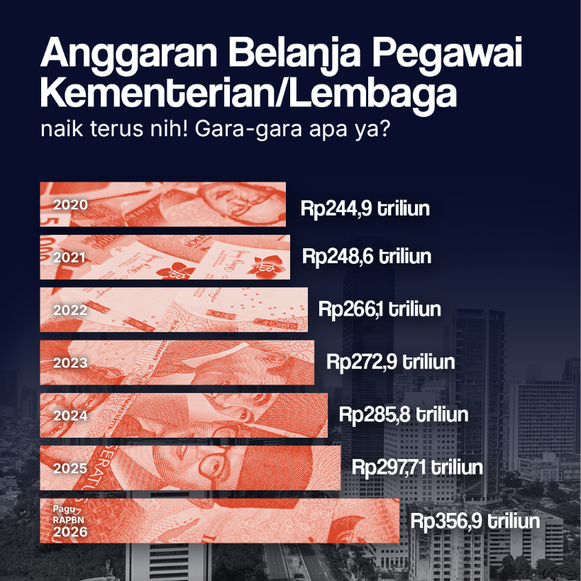 Anggaran Belanja Pegawai Kementerian/Lembaga