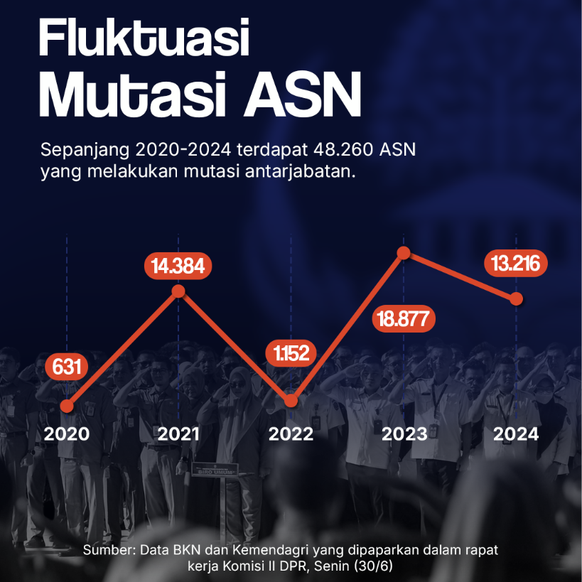 Fluktuasi Mutasi ASN