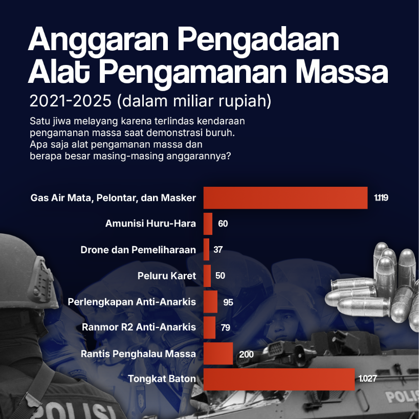 Anggaran Pengadaan Alat Pengamanan Massa