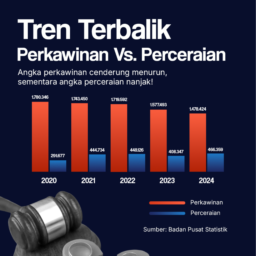 Tren Terbalik Perkawinan Vs. Perceraian