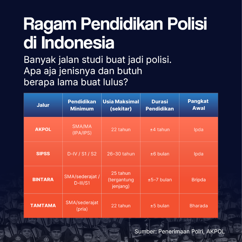 Ragam Pendidikan Polisi di Indonesia