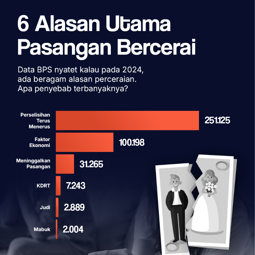 6 Alasan Utama Pasangan Bercerai