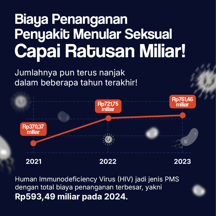 Biaya Penanganan Penyakit Menular Seksual