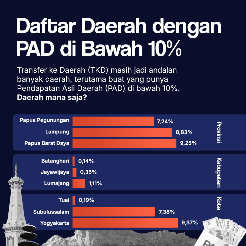 Daftar Daerah dengan  PAD di Bawah 10%