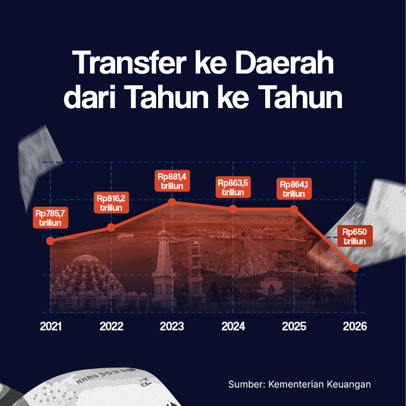 Transfer Ke Daerah  dari Tahun ke Tahun