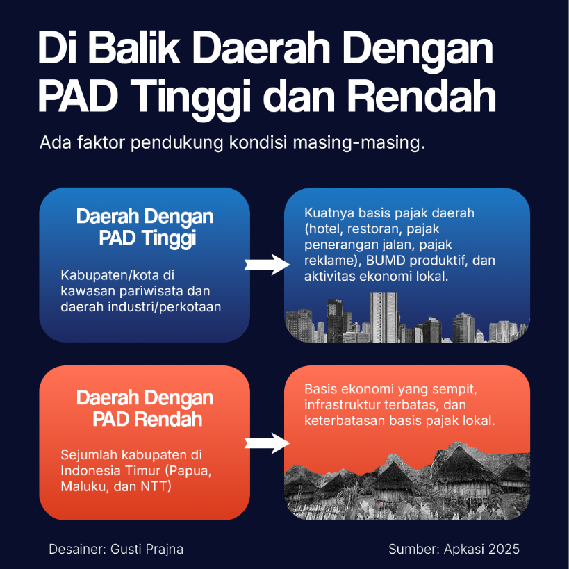 Di Balik Daerah Dengan PAD Tinggi dan Rendah