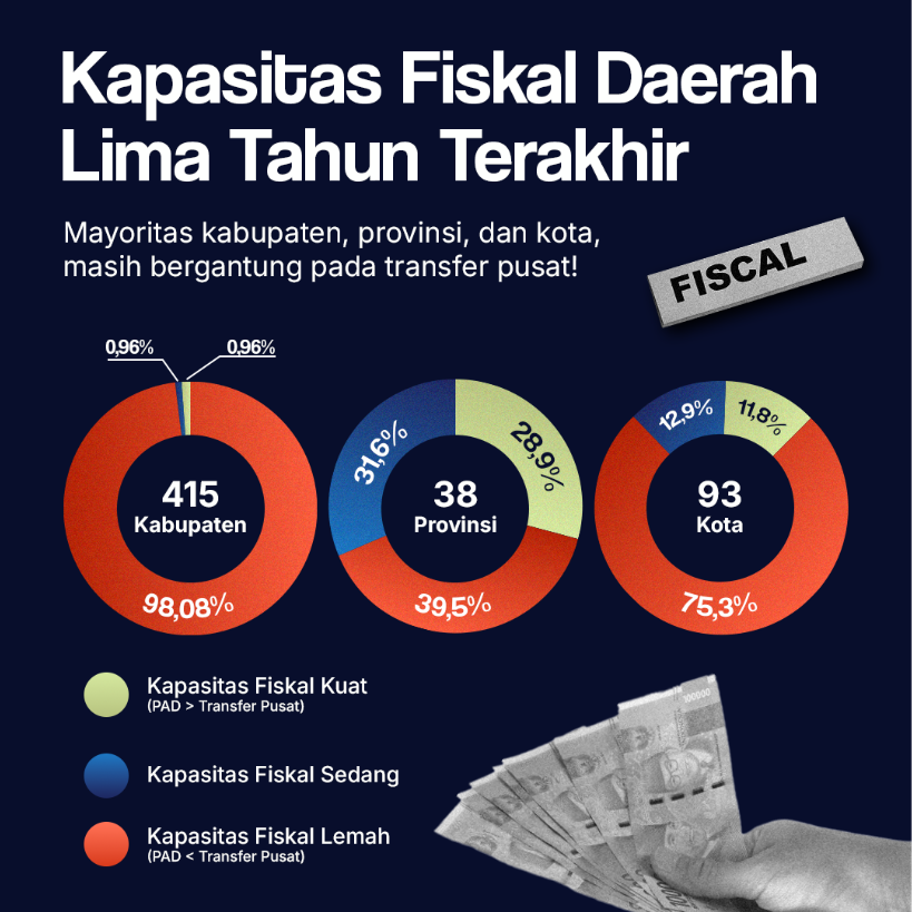 Kapasitas Fiskal Daerah 5 tahun terakhir