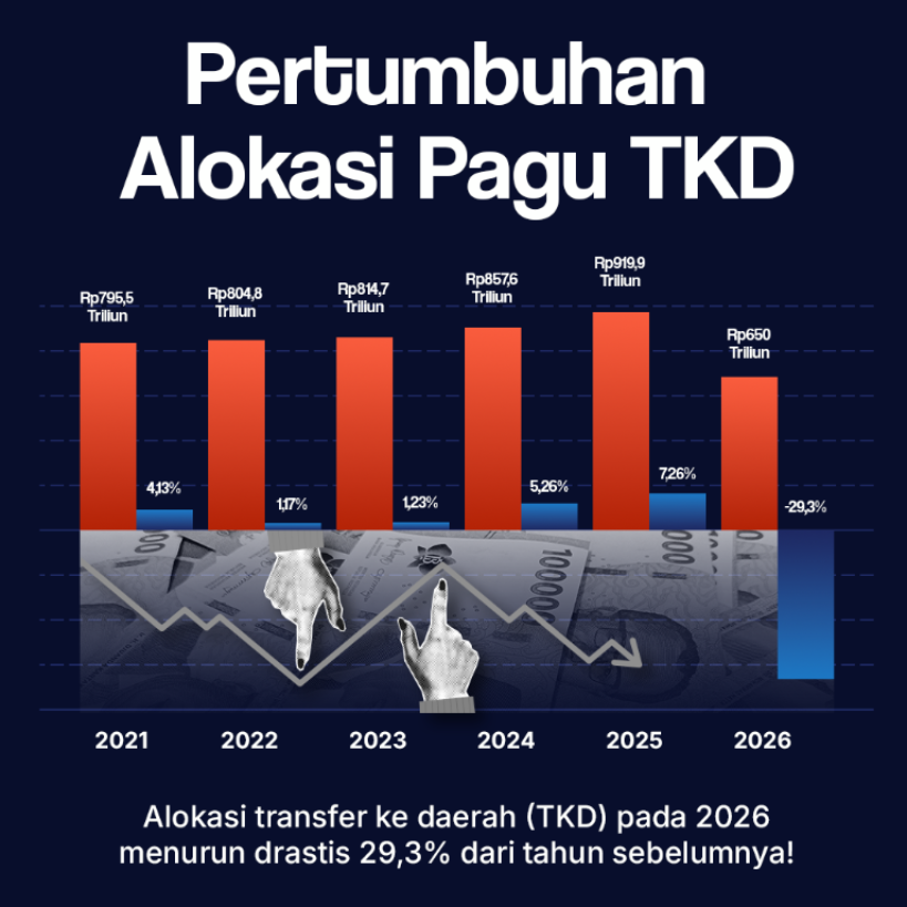 Pertumbuhan Alokasi Pagu TKD