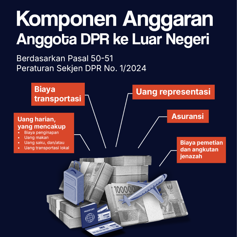 Komponen Anggaran Anggota DPR ke Luar Negeri