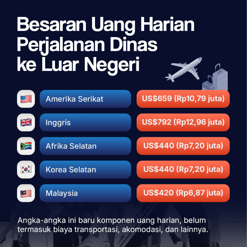 Besaran Uang Harian Perjalanan Dinas Luar Negeri