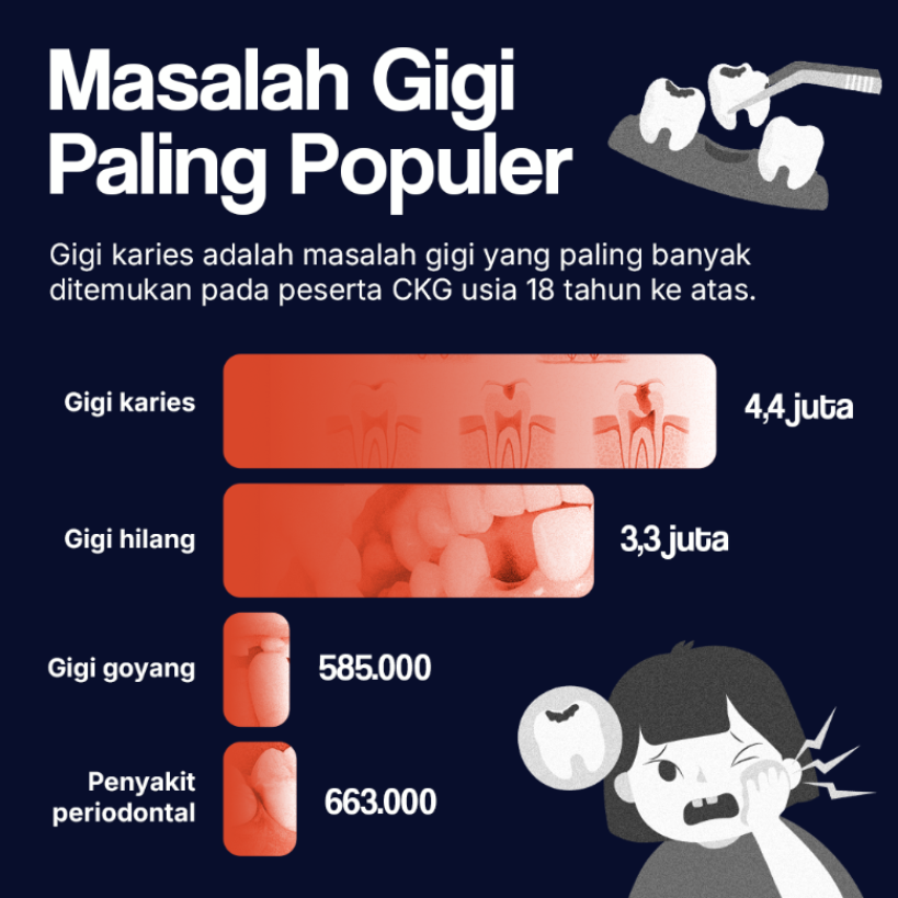 Masalah Gigi Paling Populer