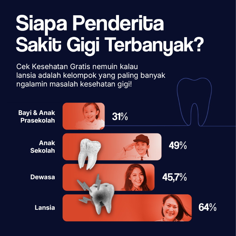 Siapa Penderita Sakit Gigi Terbanyak?