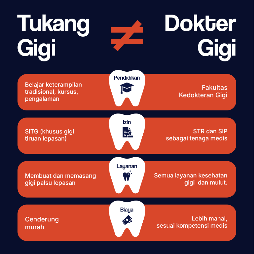Tukang Gigi Tidak  Sama Dengan Dokter Gigi