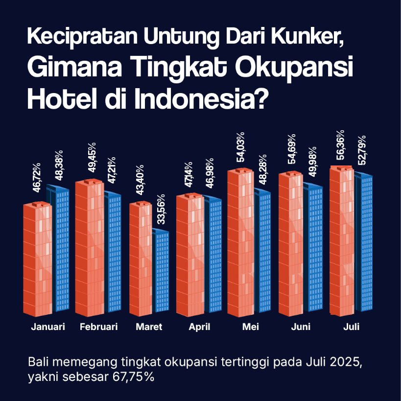 Kecipratan Kunker, Gimana Tingkat Okupansi Hotel?
