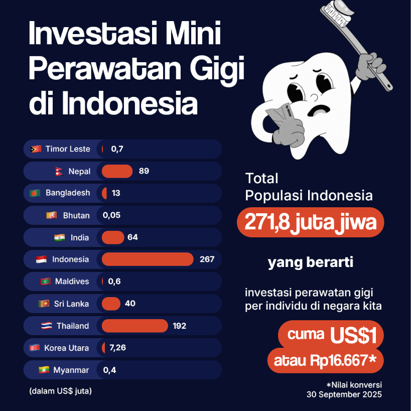 Investasi Mini Perawatan Gigi di Indonesia