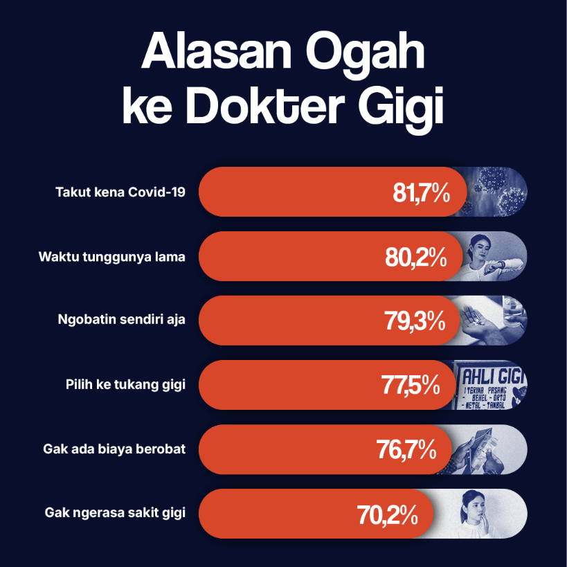 Alasan Ogah ke Dokter Gigi
