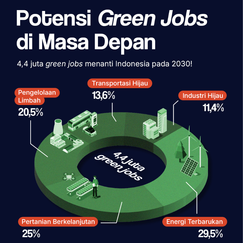 Potensi Green Jobs di Masa Depan