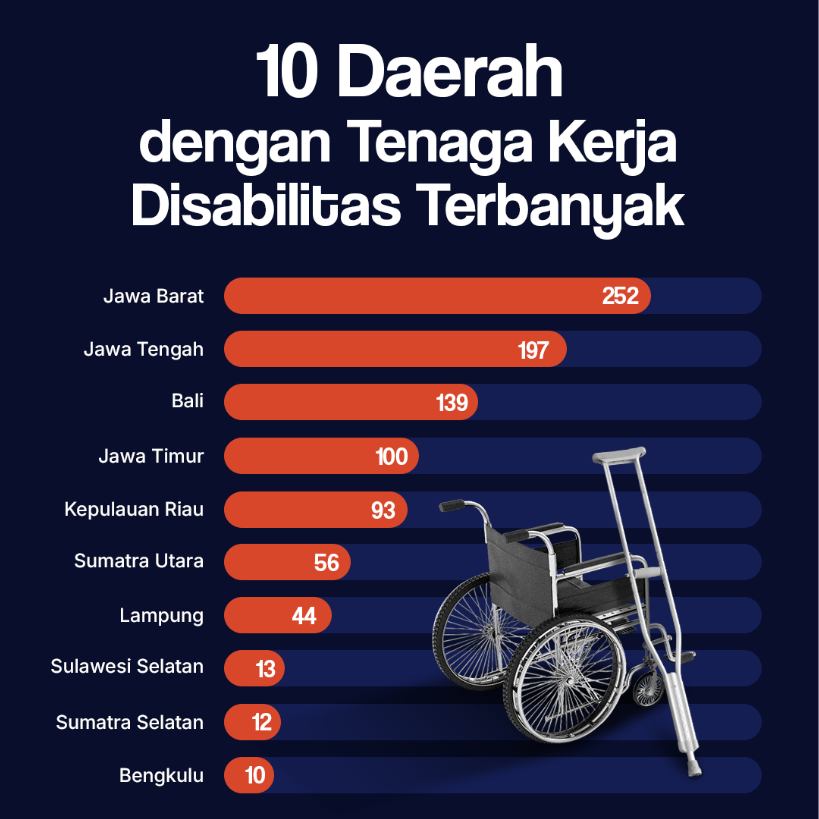 10 Daerah dengan Pekerja Disabilitas Terbanyak