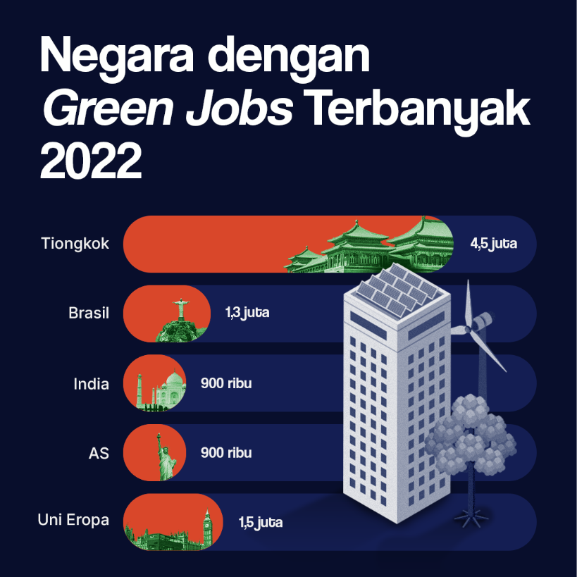 Negara dengan Green Jobs Terbanyak 2022