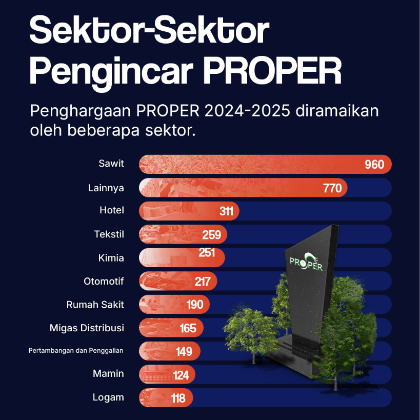 Sektor-Sektor Pengincar PROPER