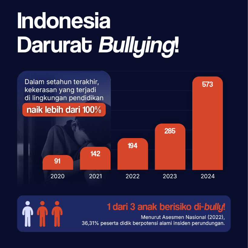 Indonesia Darurat Bullying!