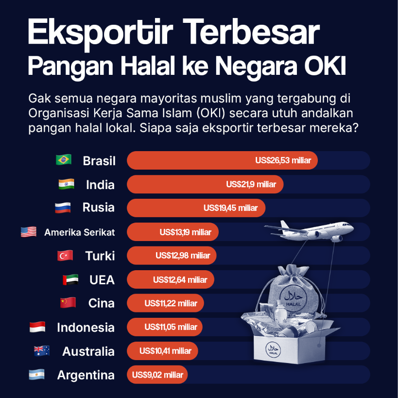 Eksportir Terbesar Pangan Halal ke Negara OKI 2023