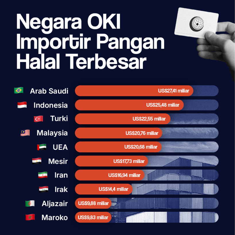 Negara OKI Importir Pangan Halal Terbesar 2023