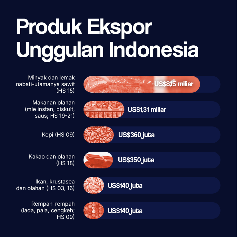 Produk Ekspor Unggulan Indonesia