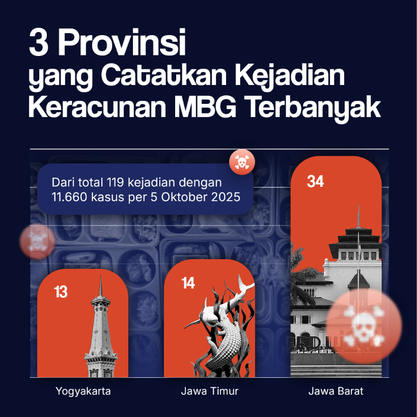 3 Provinsi dengan Kejadian Keracunan MBG Terbanyak