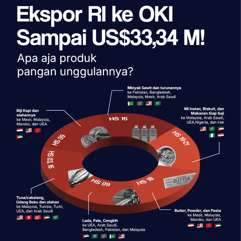 Ekspor RI ke OKI Sampai US$33,34 M!