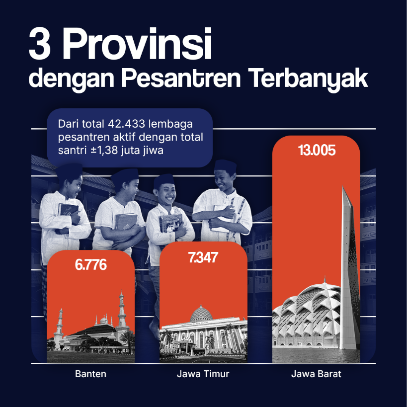 3 Provinsi dengan Pesantren Terbanyak