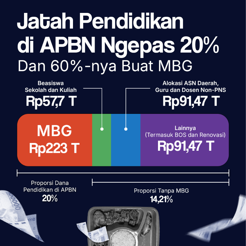 Jatah Pendidikan di APBN Ngepas 20% Dan 6%-nya MBG