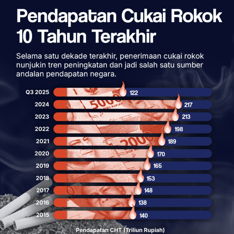 Pendapatan Cukai Rokok 10 Tahun Terakhir