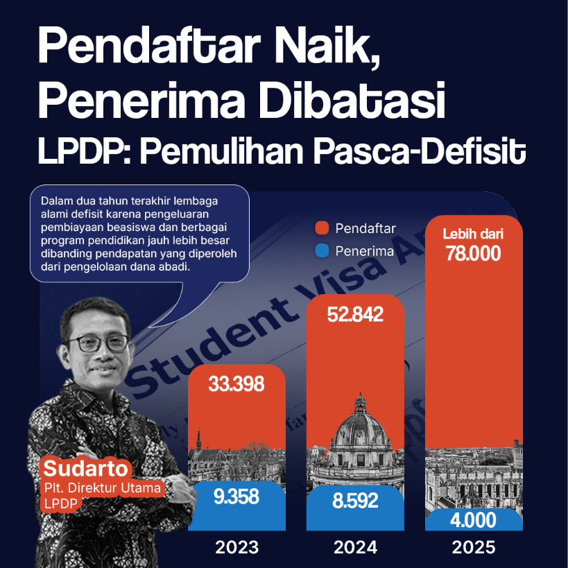 Pendaftar Naik, Penerima Dibatasi LPDP