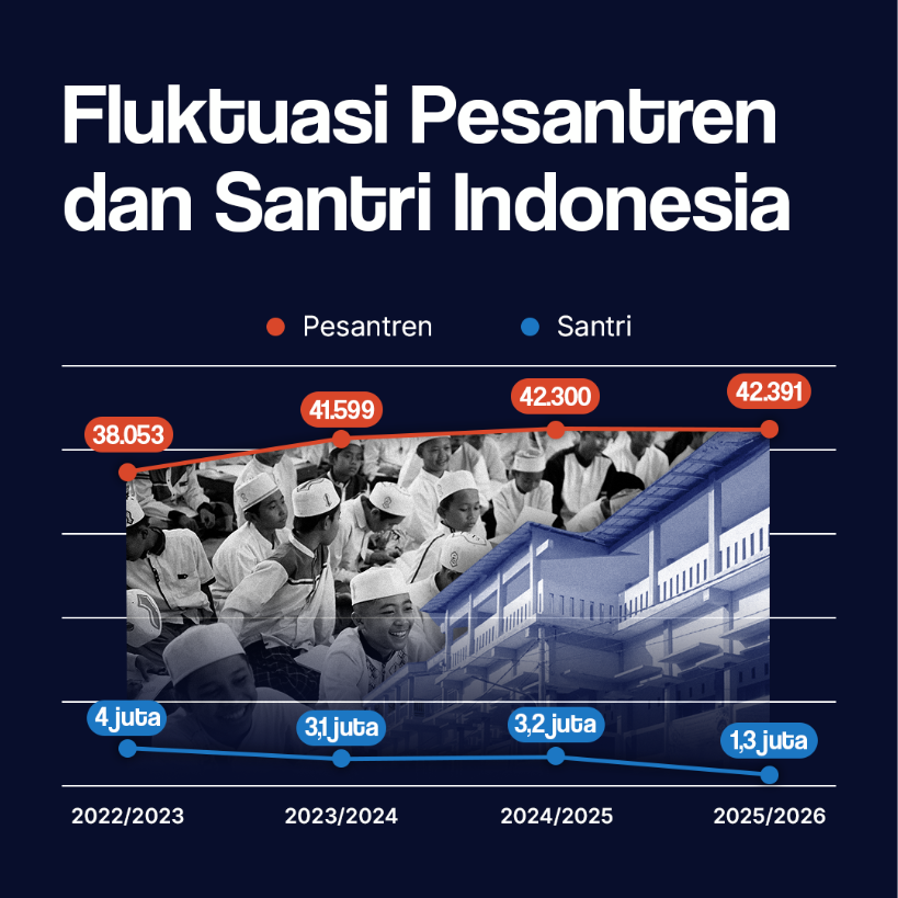 Fluktuasi Pesantren dan Santri Indonesia