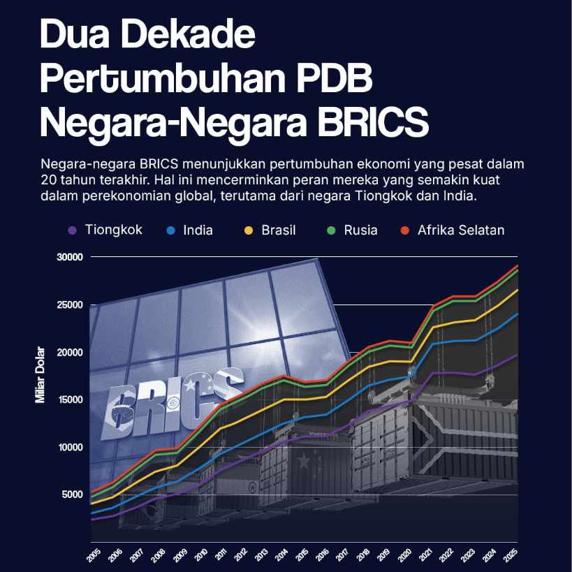 Dua Dekade Pertumbuhan PDB Negara-Negara BRICS