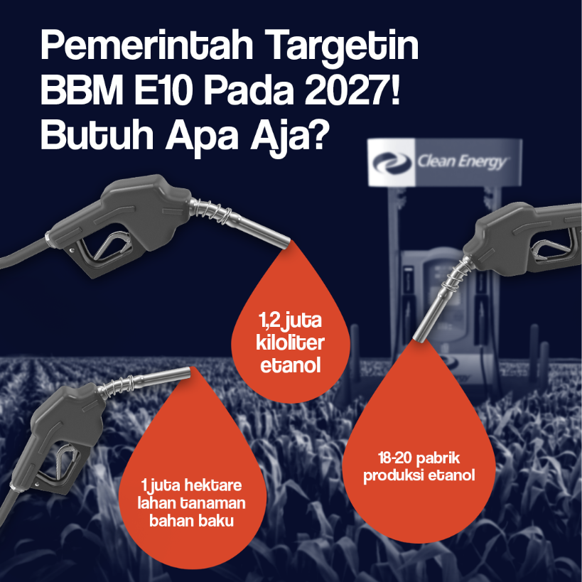 Pemerintah Targetin BBM E10 Pada 2027!