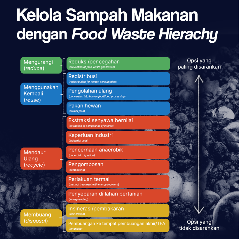 Kelola Sampah Makanan dengan Food Waste Hierachy