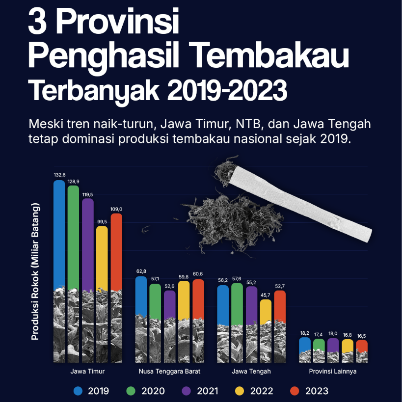 3 Provinsi Penghasil Tembakau Terbanyak 2019-2023